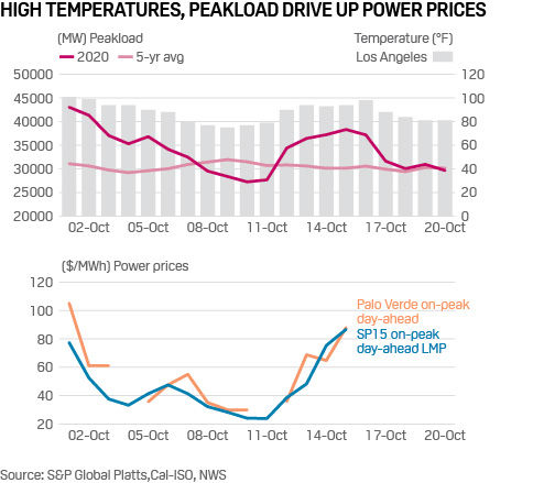 California high temperatures and peakload prices October 2020