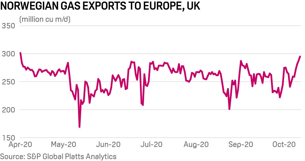 Norwegian gas exports to Europe 2020