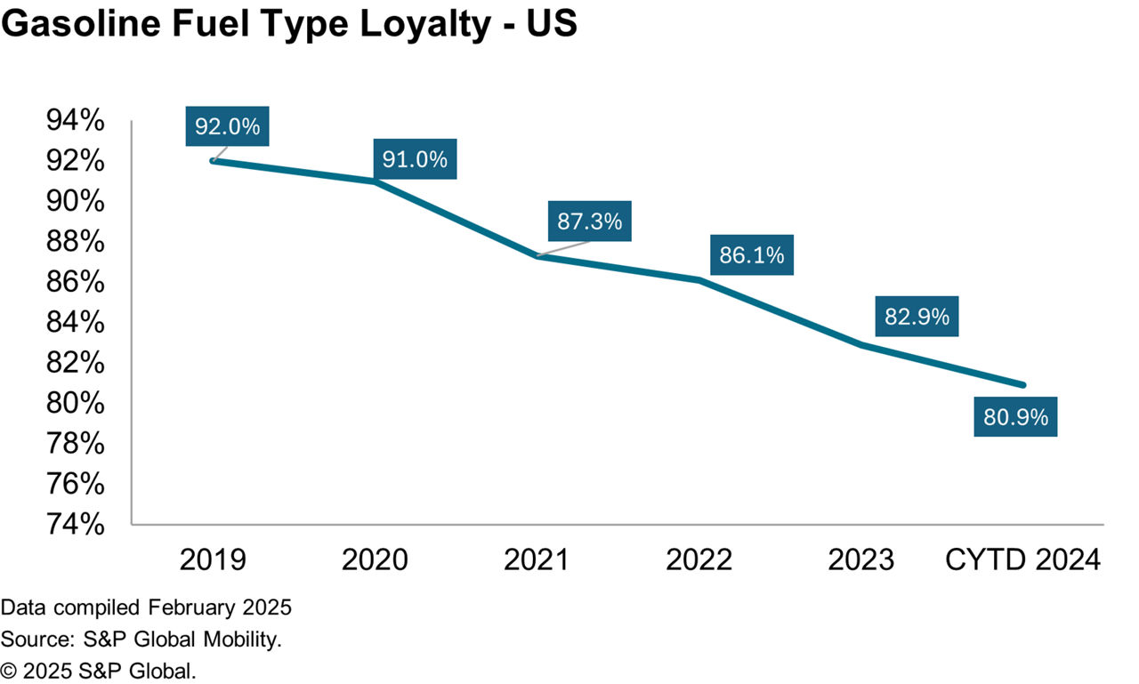 Gasoline Fuel Type Loyalty