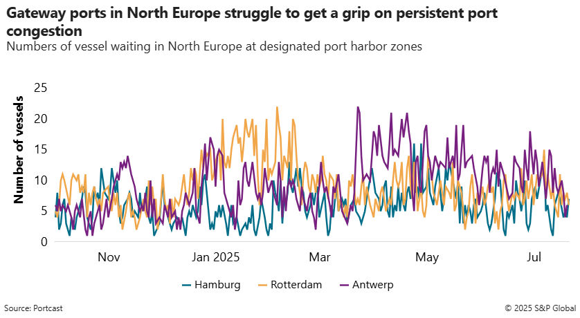 Data on gateway ports in North Europe showing persistent congestion, Hambugh, Rotterdam, Antwerp