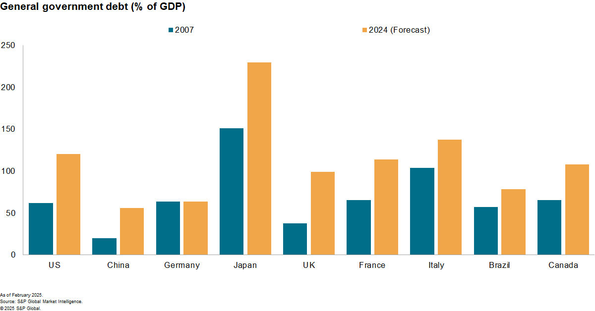 General government debt, largest economies, % of GDP