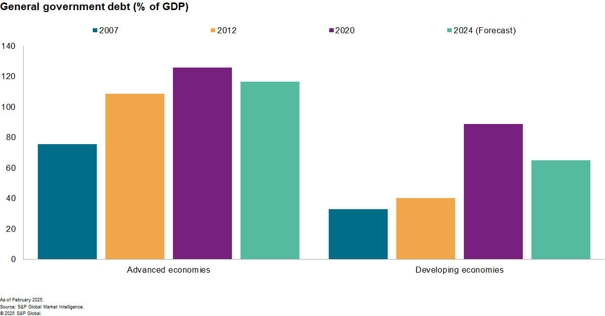 General government debt % of GDP