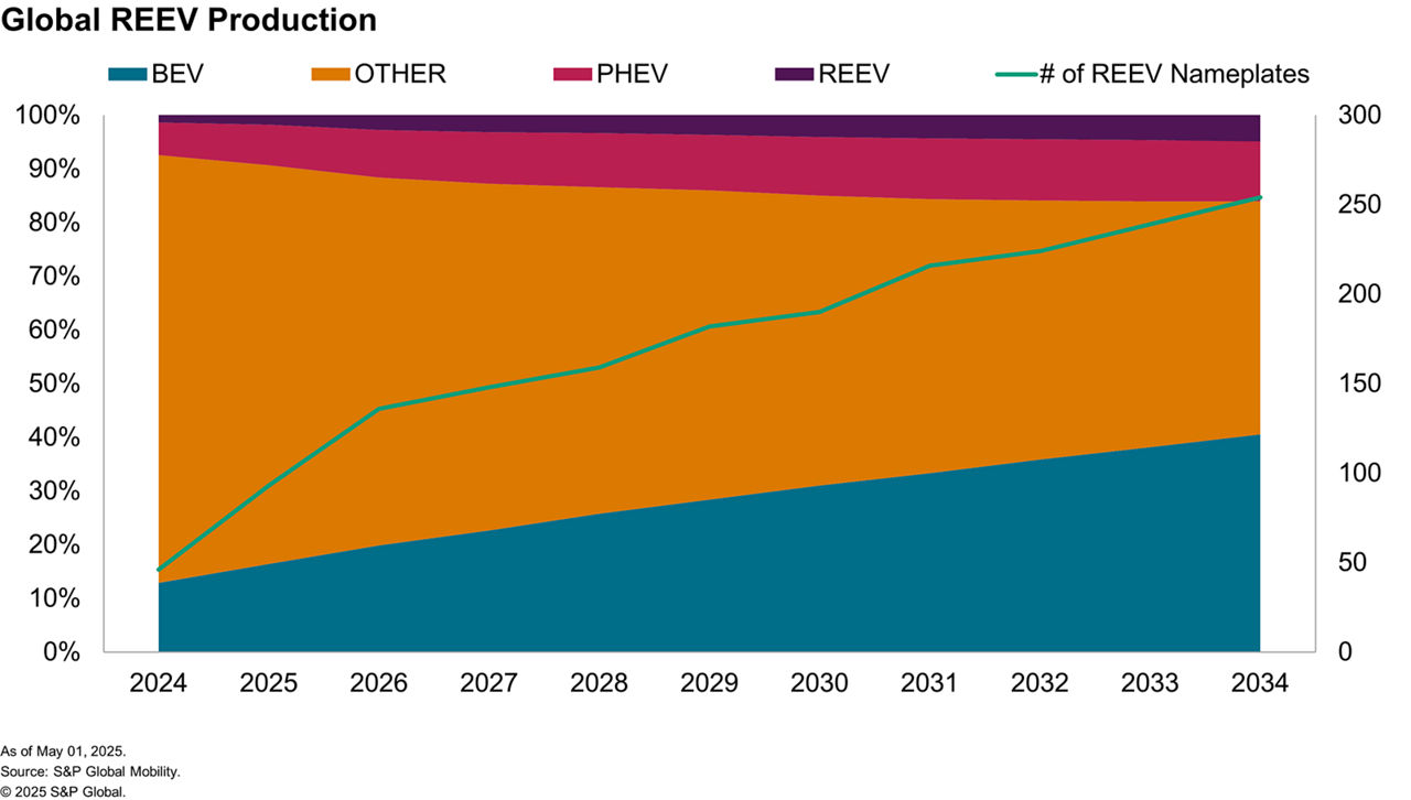 Global REEV production