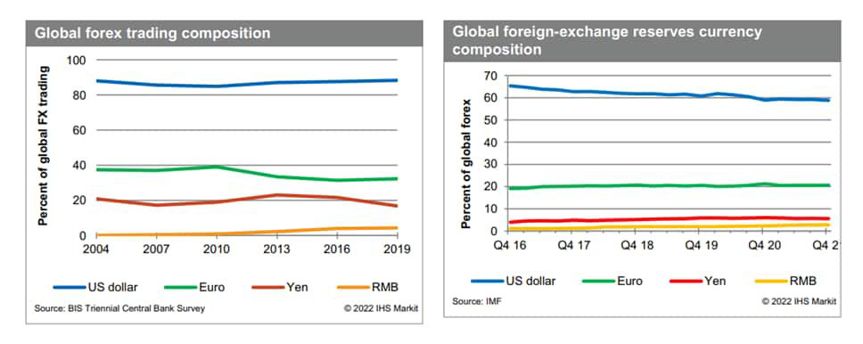 The chart on the left shows the global forex trading composition and the chart on the right shows the global foreign currency exchange composition in Q4.