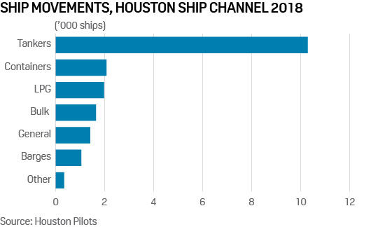 Tankers were the main category of vessel moving through the Houston Ship Canal in 2018