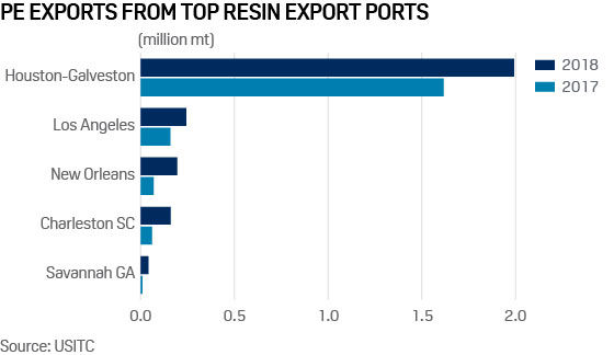 Chart showing Houston-Galveston leads among US ports handling PE resin for export