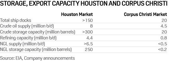 Comparison of Houston and Corpus Christi port storage and export capacity