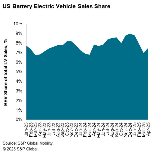 April 2025 US Battery Electric Vehicle Sales Share
