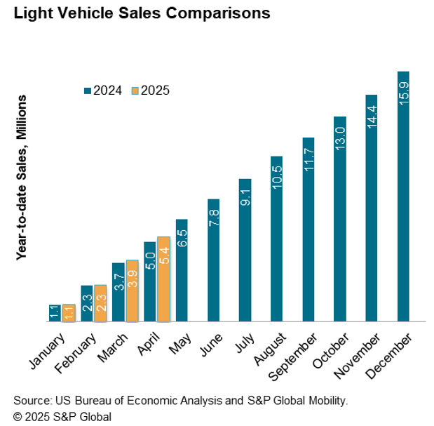 April 2025 Light Vehicle Sales Comparisons