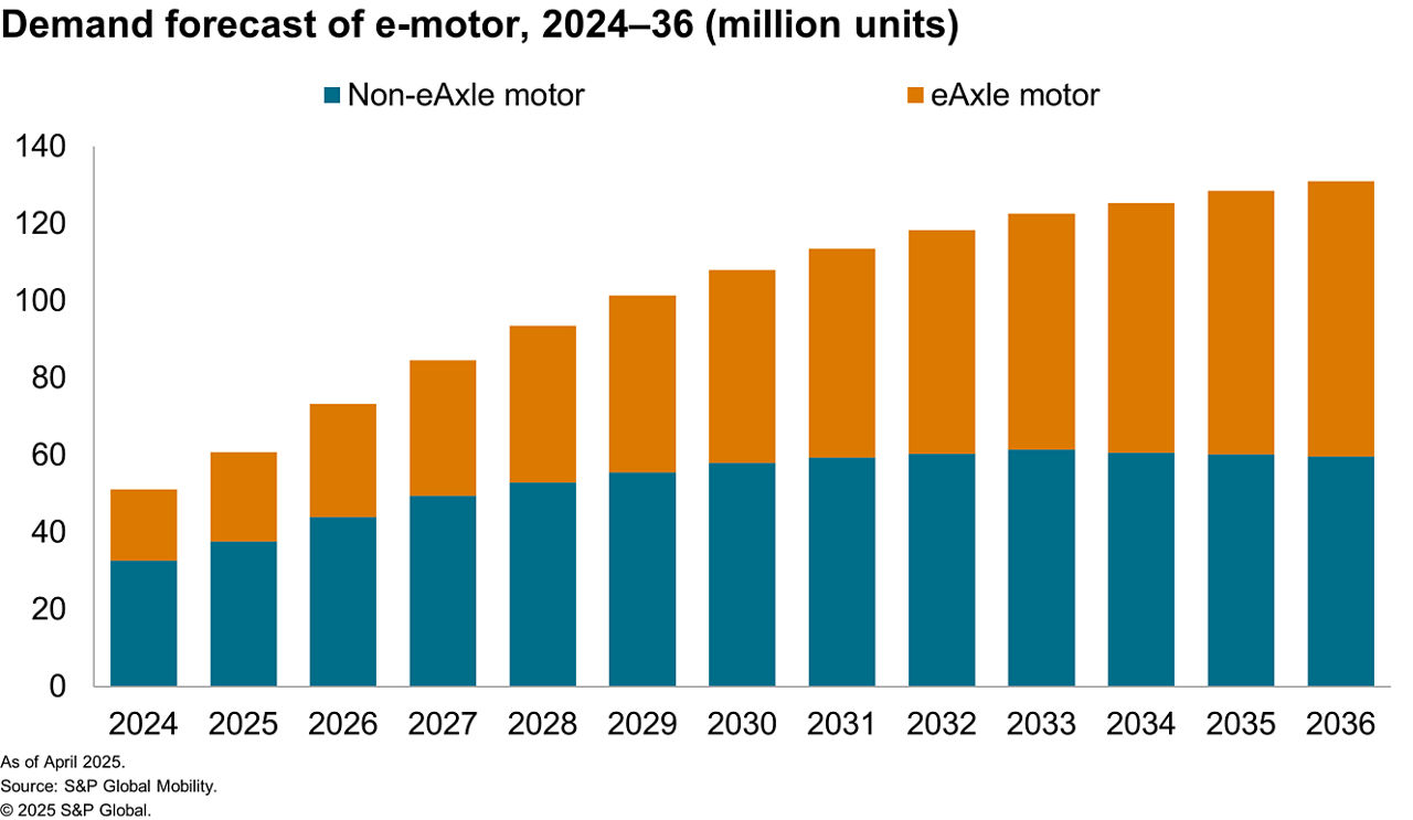 e-motor demand forecast