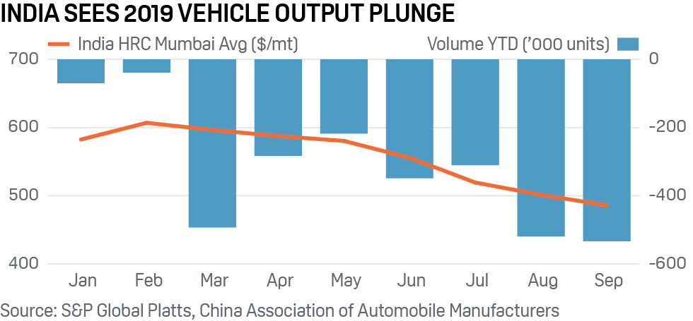 India autos output