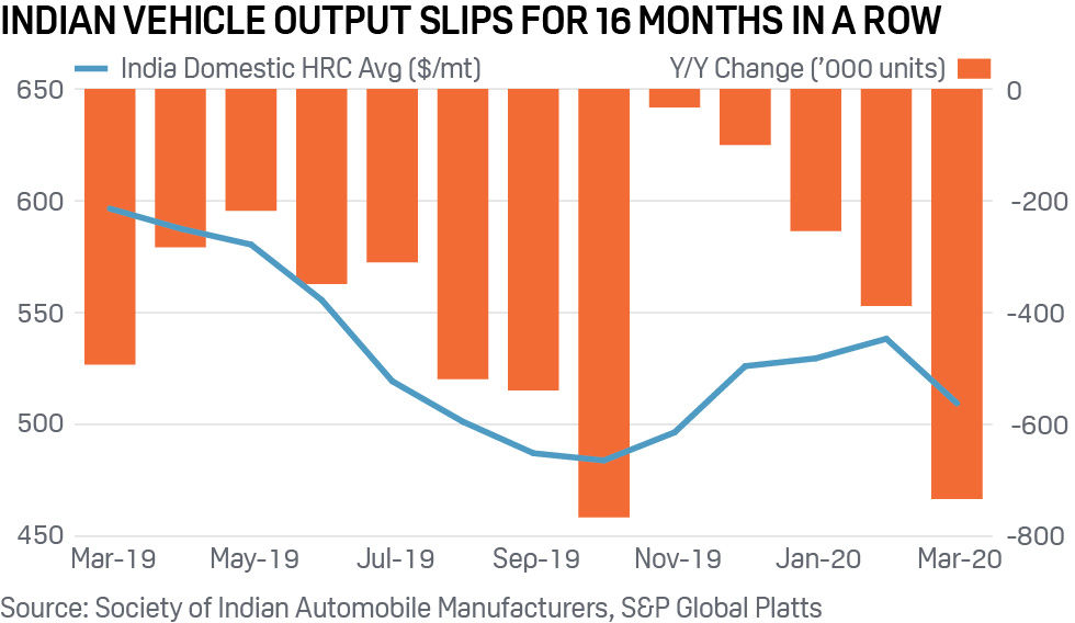 India vehicle output and steel price