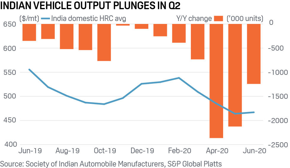 India auto output H1 2020