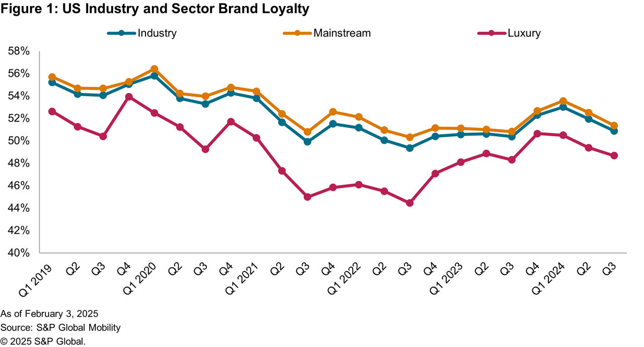 Industry & Sector Brand Loyalty