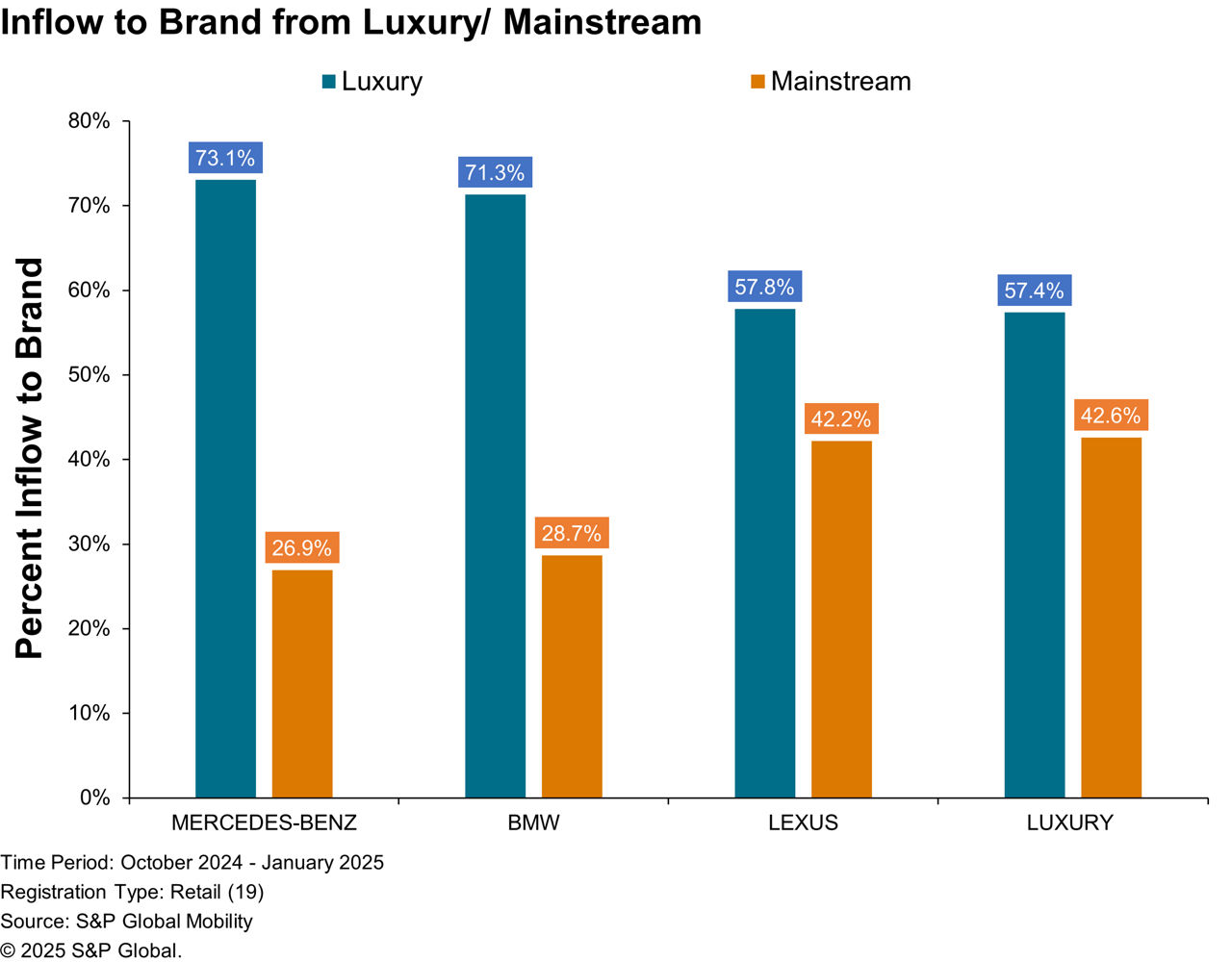 Inflow of customers to Lexus, BMW, Mercedes