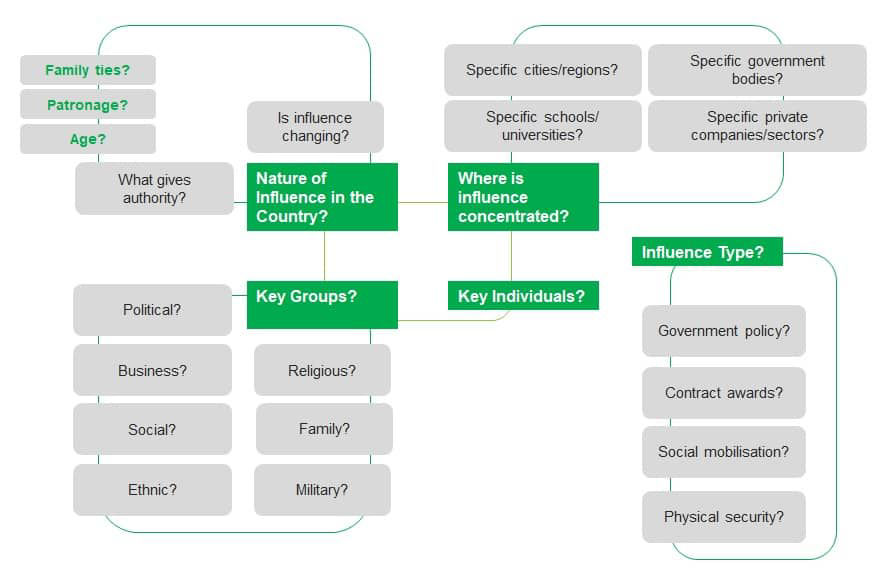 Influencer Mapping Flow Chart