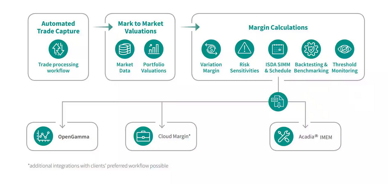 Margin Compliance