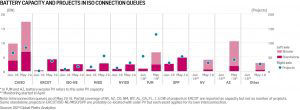 Battery capacity and projects in ISO connection queues