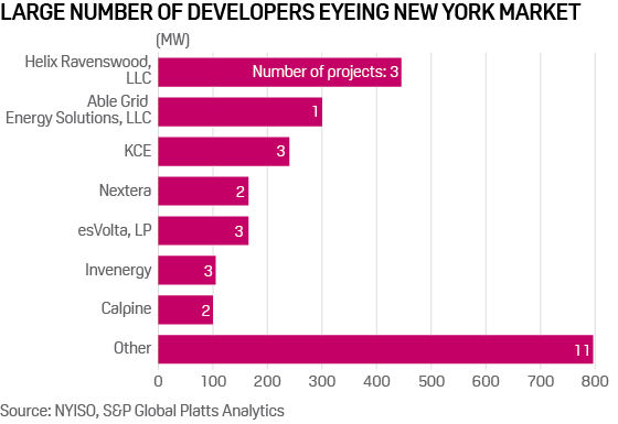 Large number of developers eyeing NY market