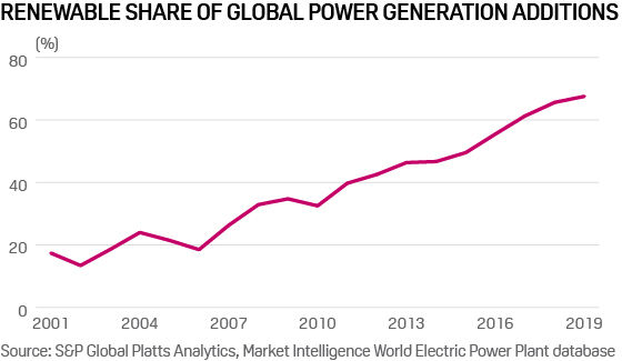 Renewables in global power additions