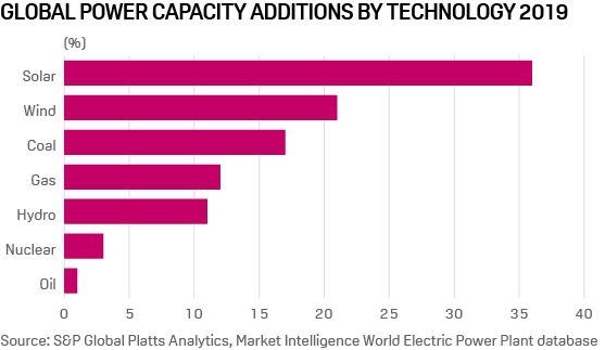 Global power capacity additoins 2019