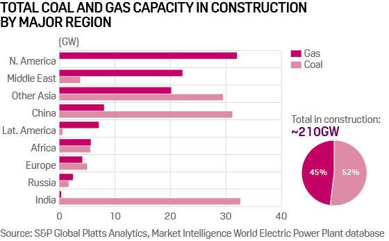 Coal and gas capacity in construction