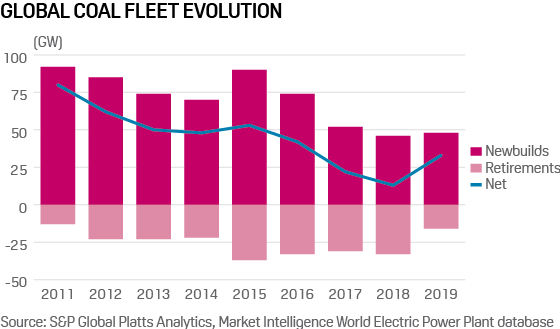 Global coal fleet evolution