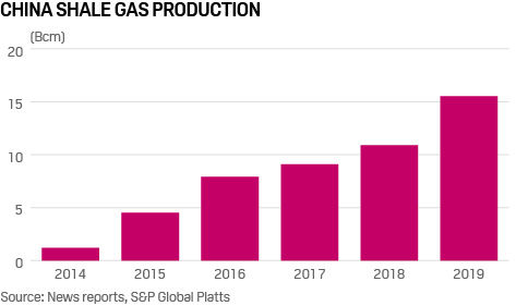 China shale gas production