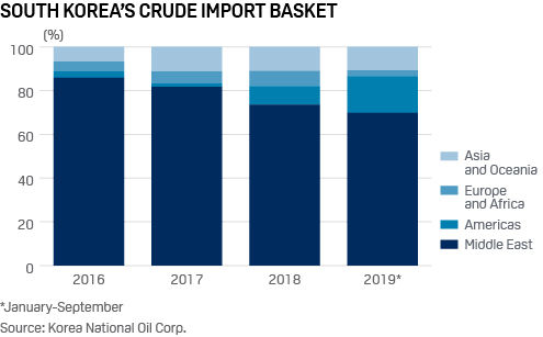 South Korea's crude oil import basket