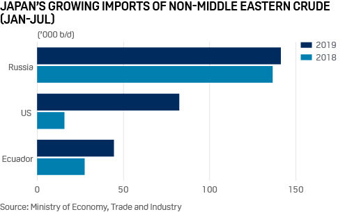 Japan imports non-Middle Eastern crude oil