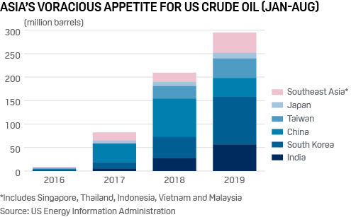 Asia US crude oil imports