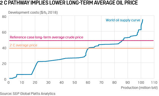 2 degrees C pathway oil price impact