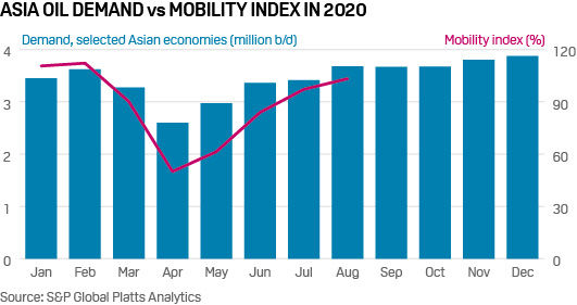 Asia mobility index 200