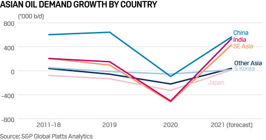 Asia oil demand growth 2020 2021