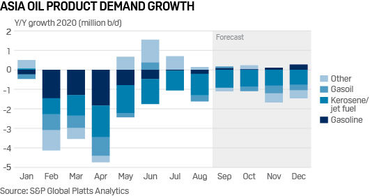 Asia oil product demand growth 2020