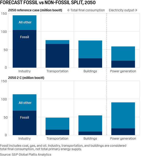 Fossil vs non-fossil share of energy consumption to 2050