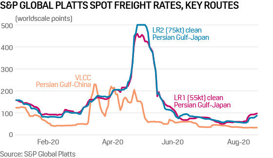 Platts spot freight rates 2020