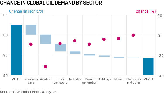 Change in global oil demand by sector 2020