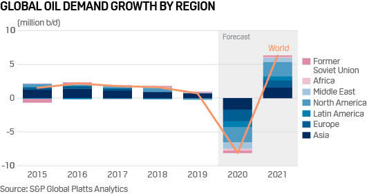 Global oil demand growth 2020 2021