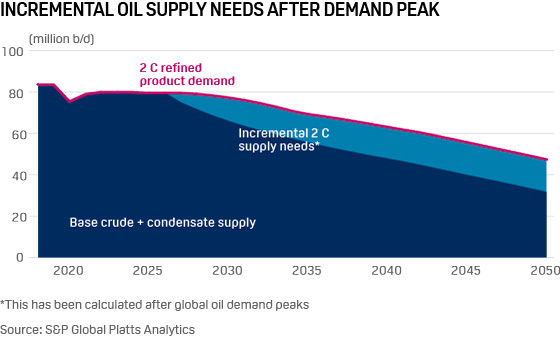 Incremental oil supply needs to 2050