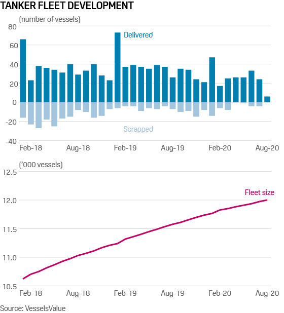 Crude oil tanker fleet development 2020