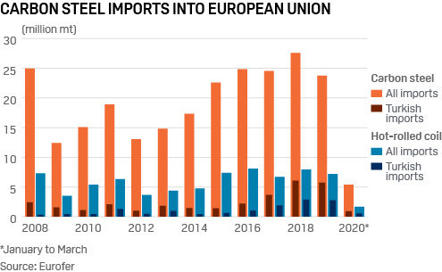 EU steel imports