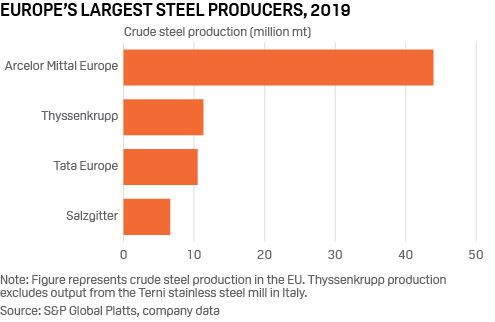 EU biggest steel producers
