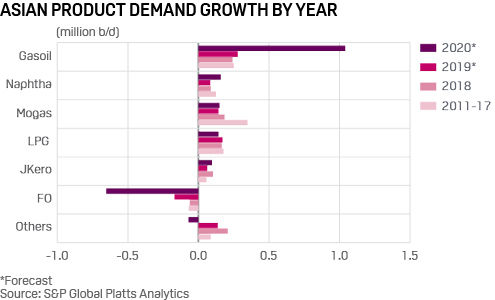 Asian refined product demand growth forecast