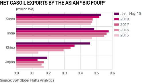 Gasoil exports for China, India, Japan, South Korea 2015-2019