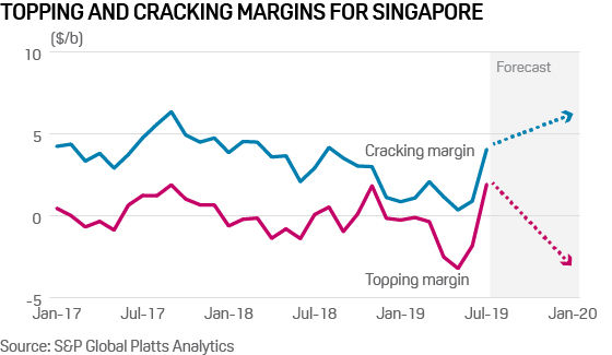 topping and cracking margins for Singapore