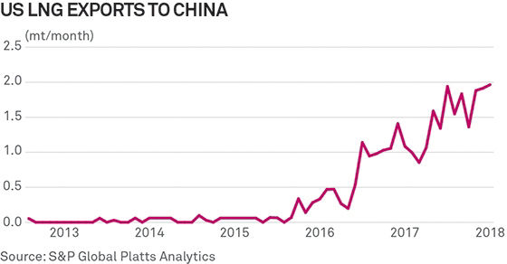 US LNG exports to China