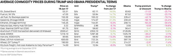 Average commodity prices during Trump and Obama presidential terms