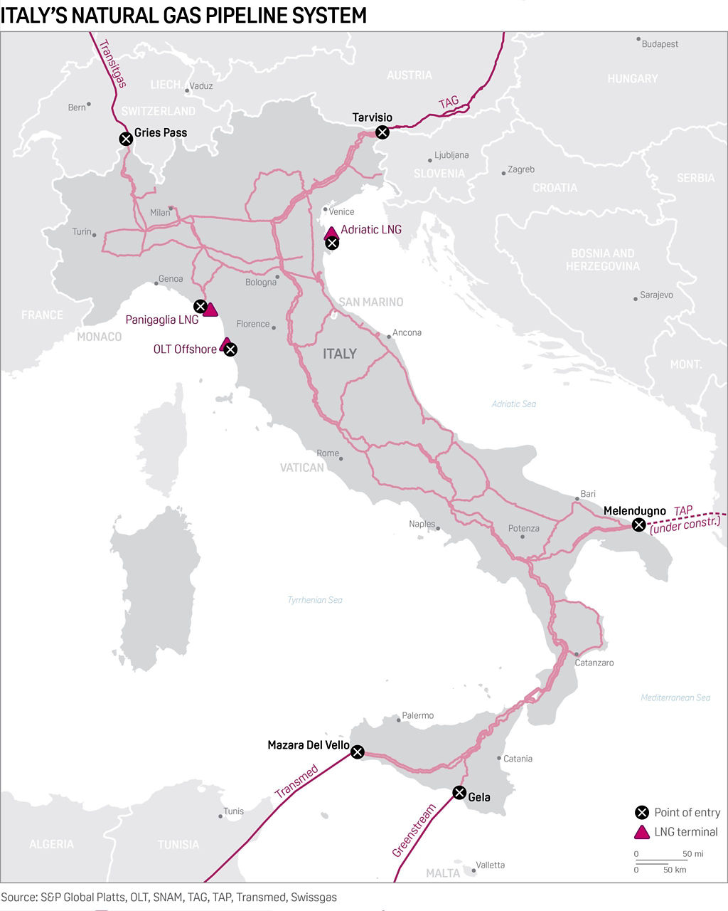 Italy's natural gas pipeline system