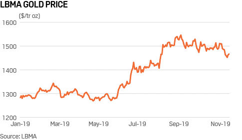 Gold price LBMA 2019